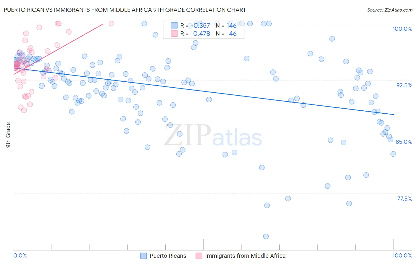Puerto Rican vs Immigrants from Middle Africa 9th Grade