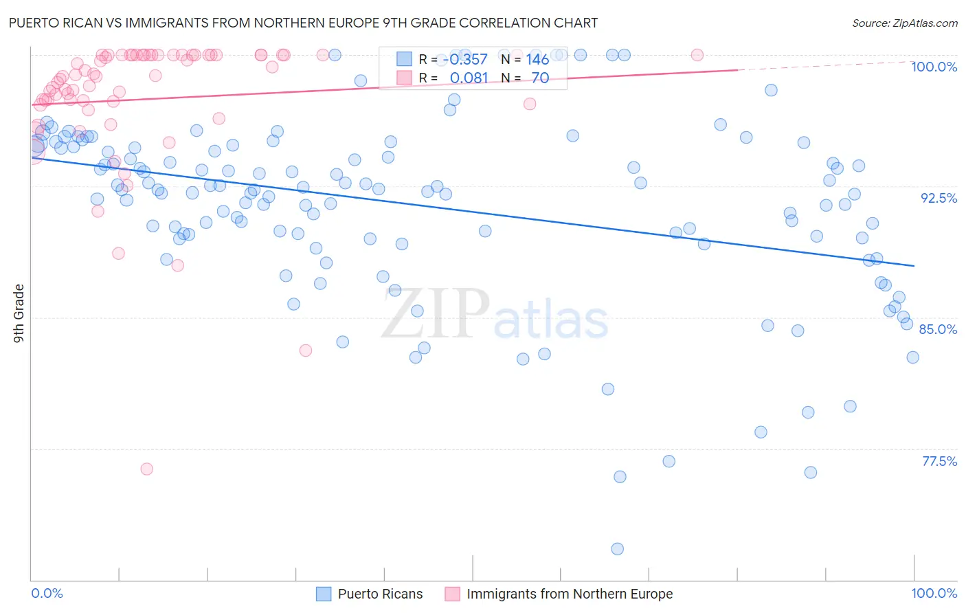Puerto Rican vs Immigrants from Northern Europe 9th Grade
