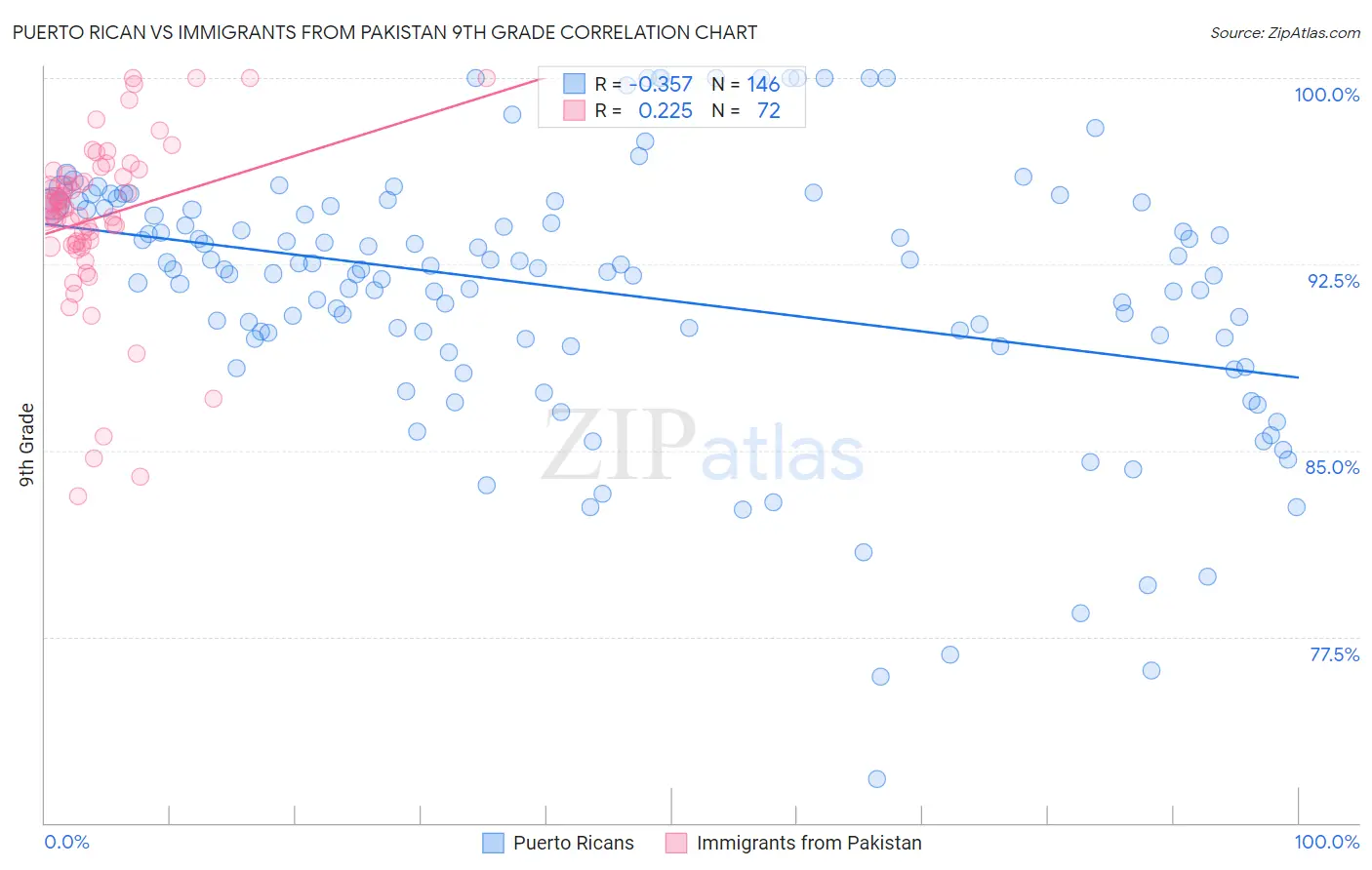 Puerto Rican vs Immigrants from Pakistan 9th Grade