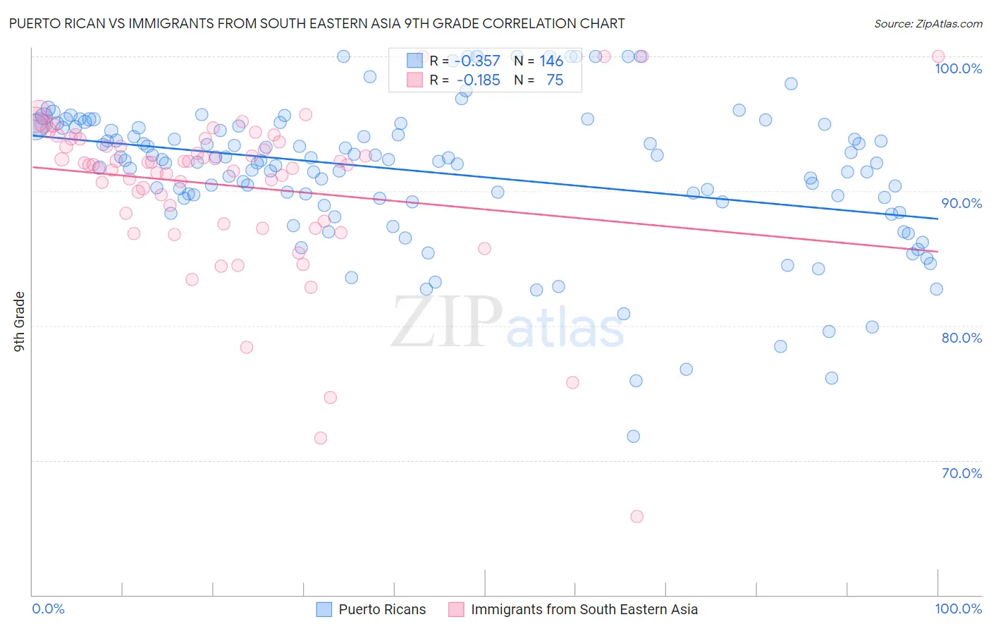 Puerto Rican vs Immigrants from South Eastern Asia 9th Grade