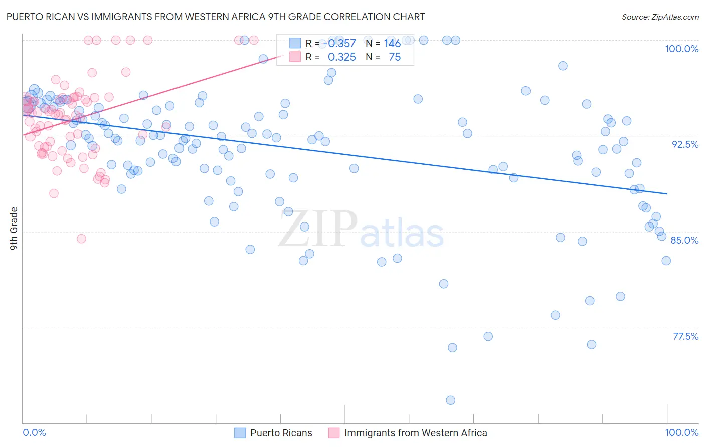 Puerto Rican vs Immigrants from Western Africa 9th Grade