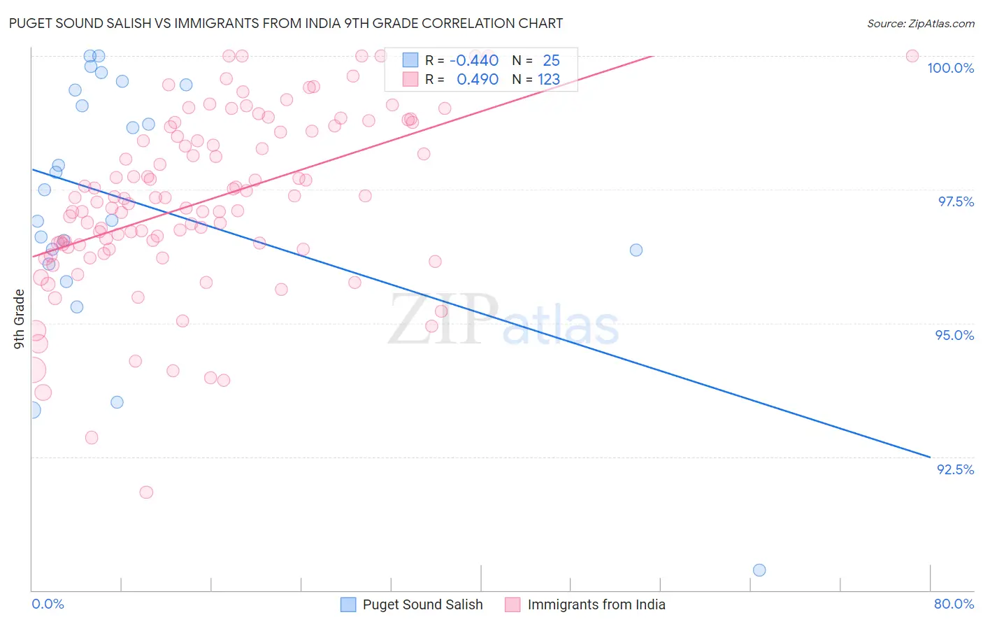 Puget Sound Salish vs Immigrants from India 9th Grade