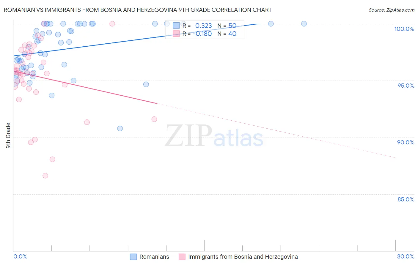 Romanian vs Immigrants from Bosnia and Herzegovina 9th Grade