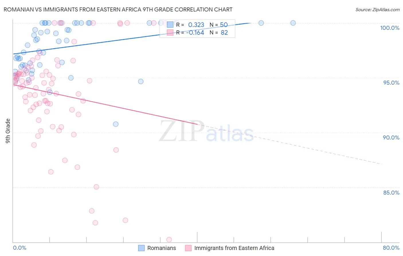 Romanian vs Immigrants from Eastern Africa 9th Grade