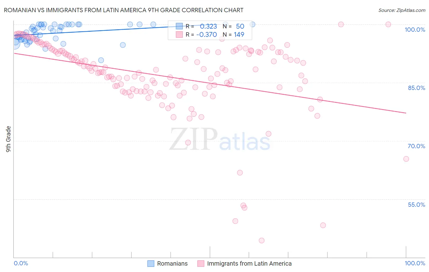 Romanian vs Immigrants from Latin America 9th Grade