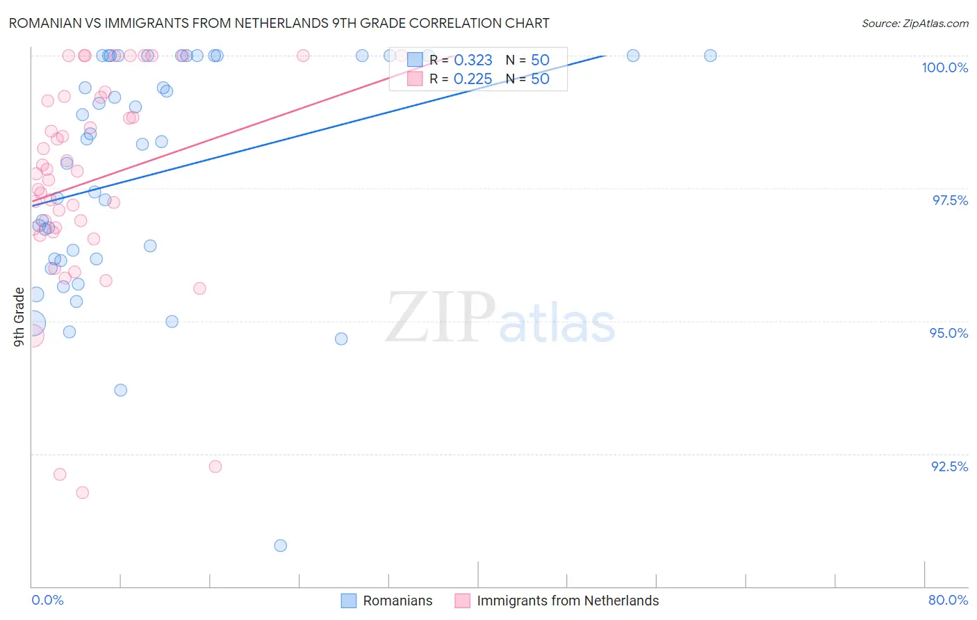 Romanian vs Immigrants from Netherlands 9th Grade