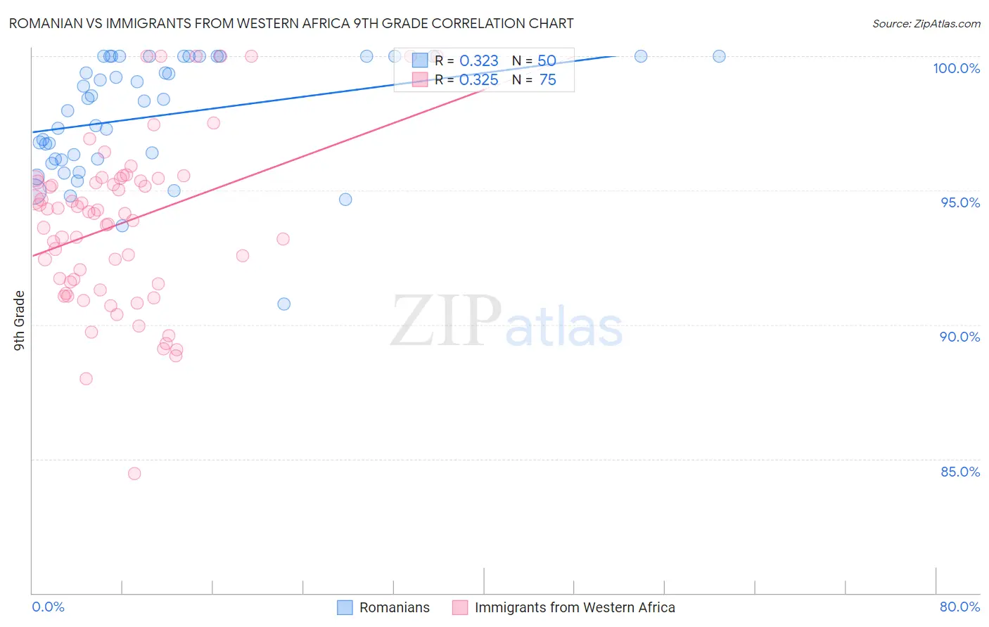 Romanian vs Immigrants from Western Africa 9th Grade