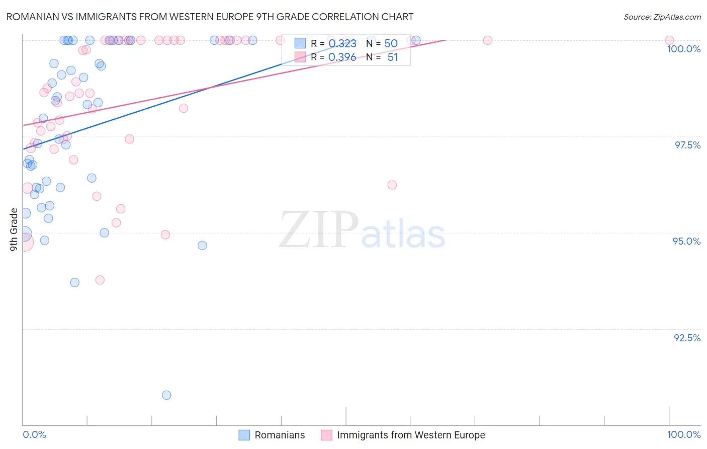 Romanian vs Immigrants from Western Europe 9th Grade