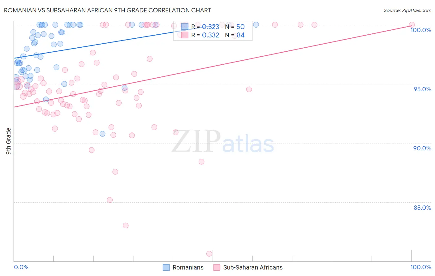 Romanian vs Subsaharan African 9th Grade