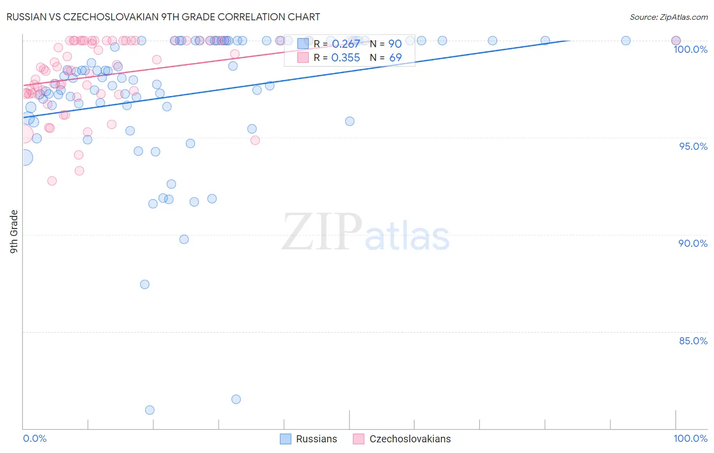 Russian vs Czechoslovakian 9th Grade