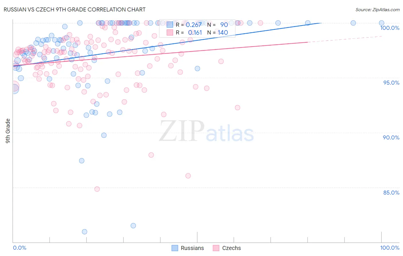 Russian vs Czech 9th Grade