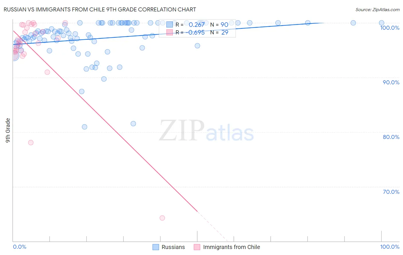 Russian vs Immigrants from Chile 9th Grade