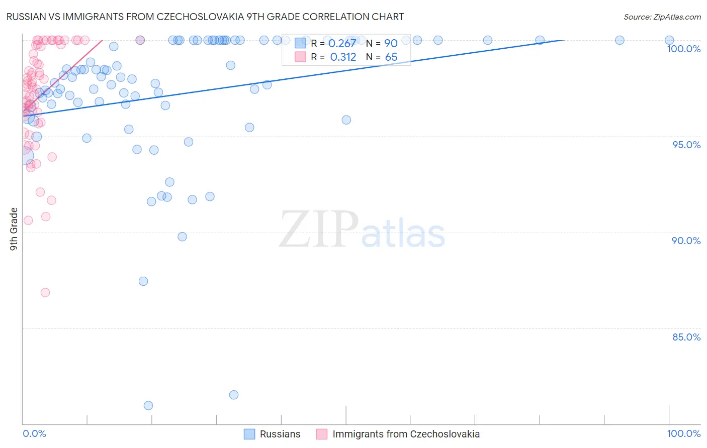 Russian vs Immigrants from Czechoslovakia 9th Grade