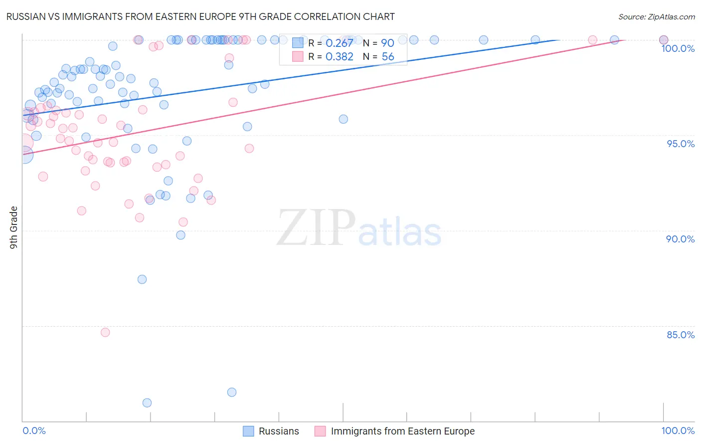 Russian vs Immigrants from Eastern Europe 9th Grade