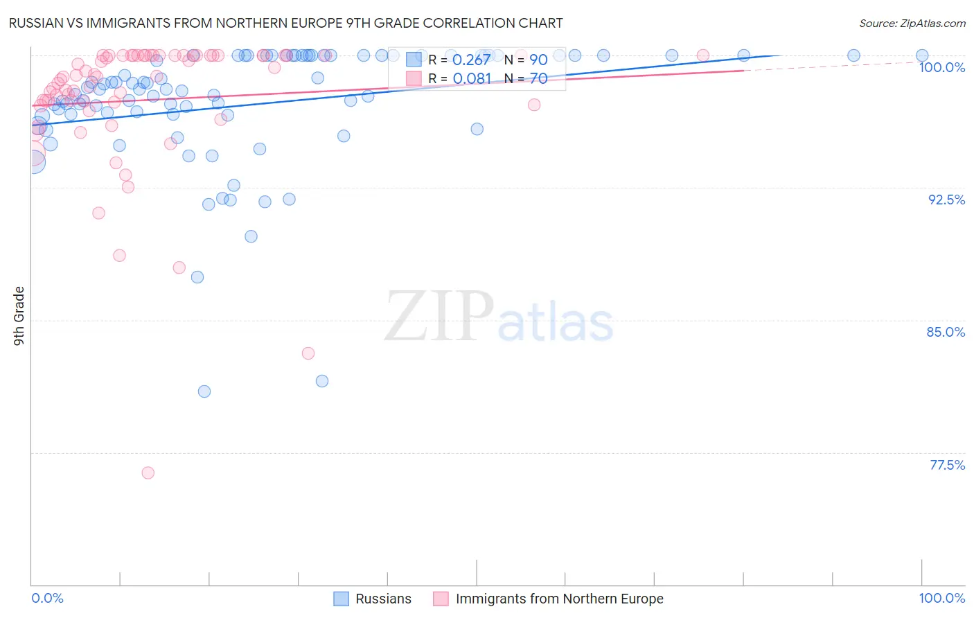 Russian vs Immigrants from Northern Europe 9th Grade