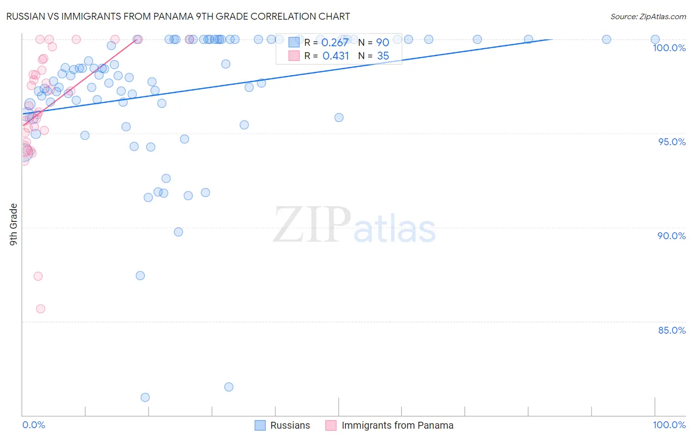 Russian vs Immigrants from Panama 9th Grade