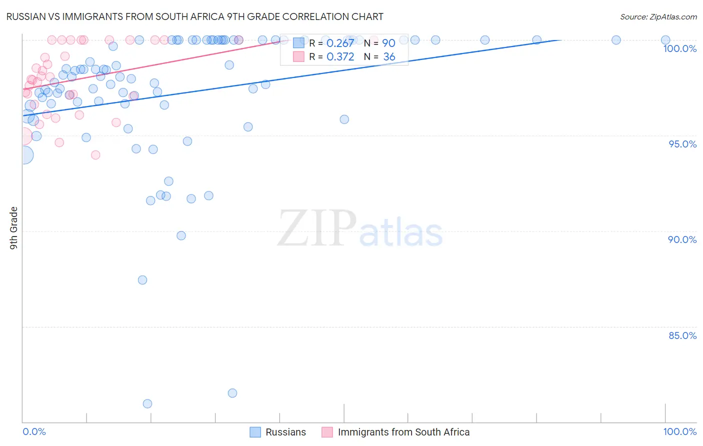 Russian vs Immigrants from South Africa 9th Grade