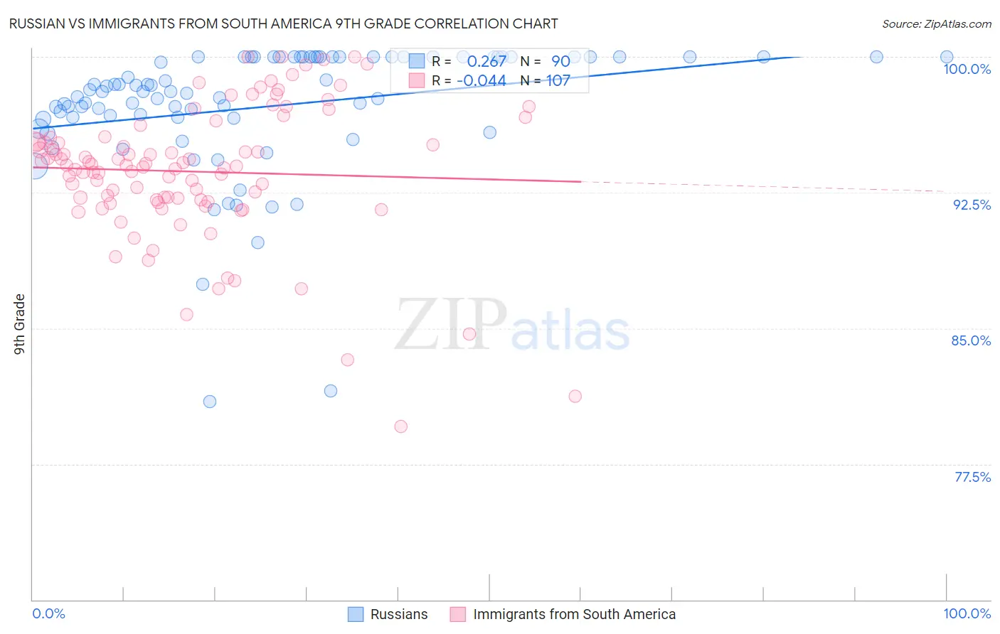 Russian vs Immigrants from South America 9th Grade