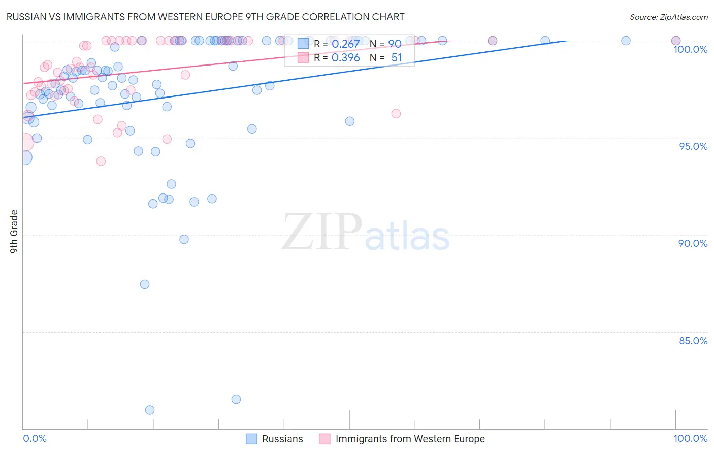 Russian vs Immigrants from Western Europe 9th Grade