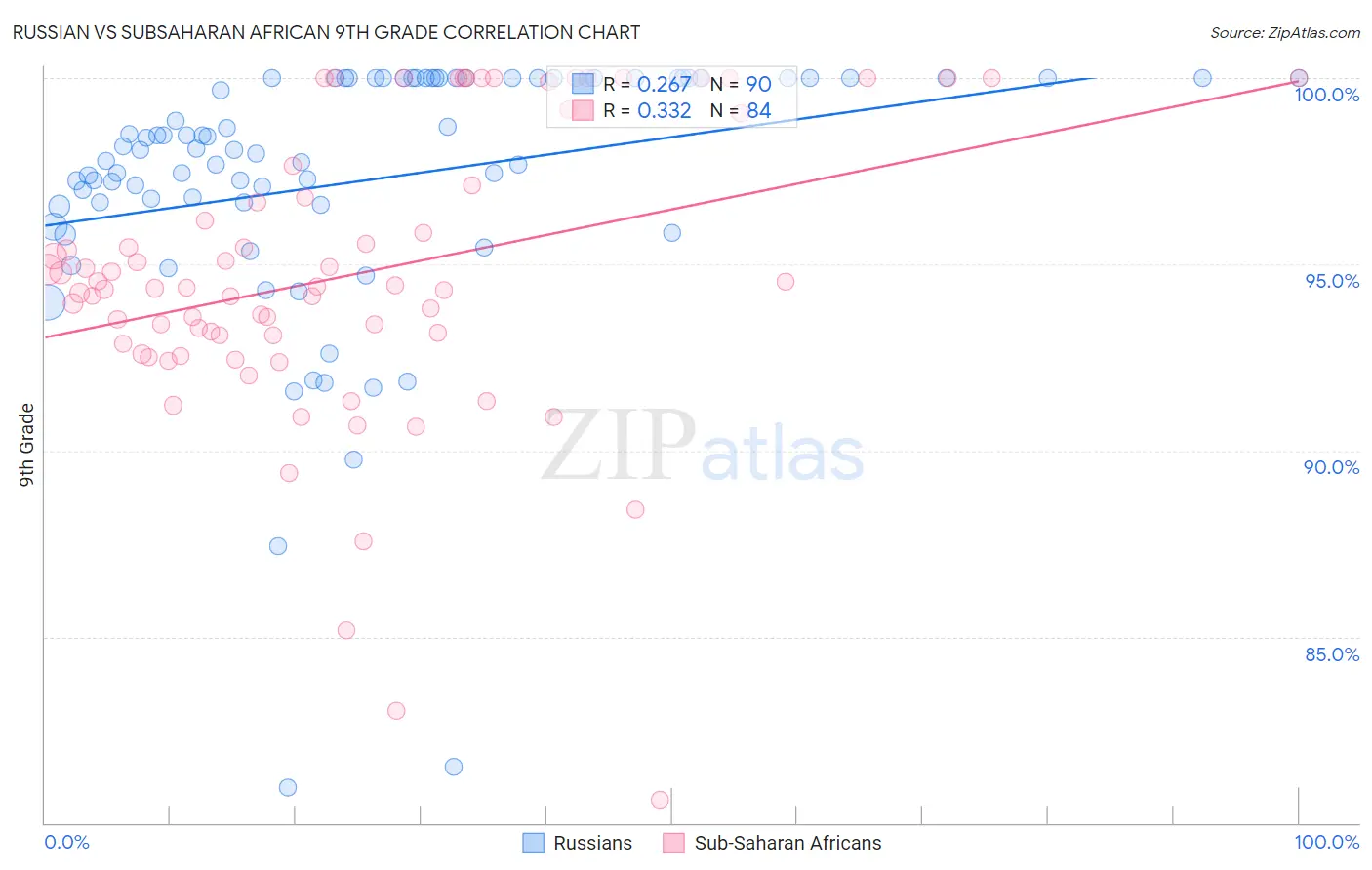 Russian vs Subsaharan African 9th Grade