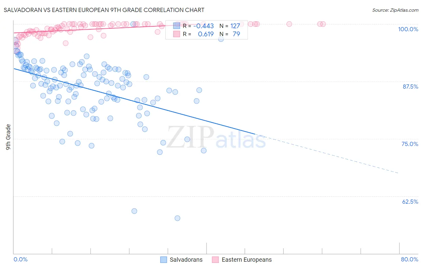Salvadoran vs Eastern European 9th Grade