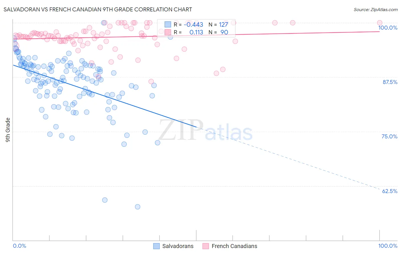 Salvadoran vs French Canadian 9th Grade