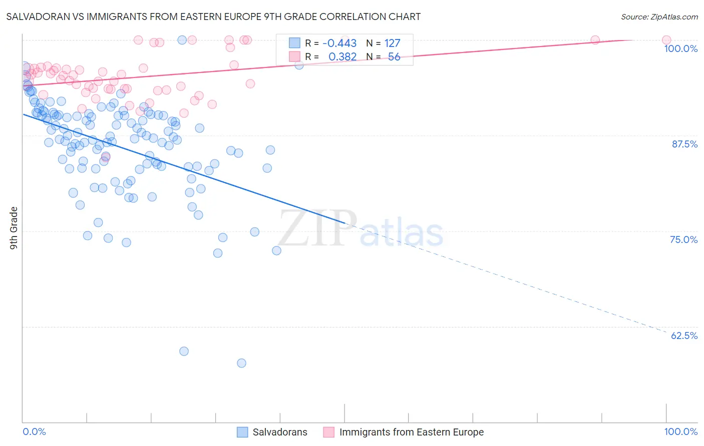 Salvadoran vs Immigrants from Eastern Europe 9th Grade