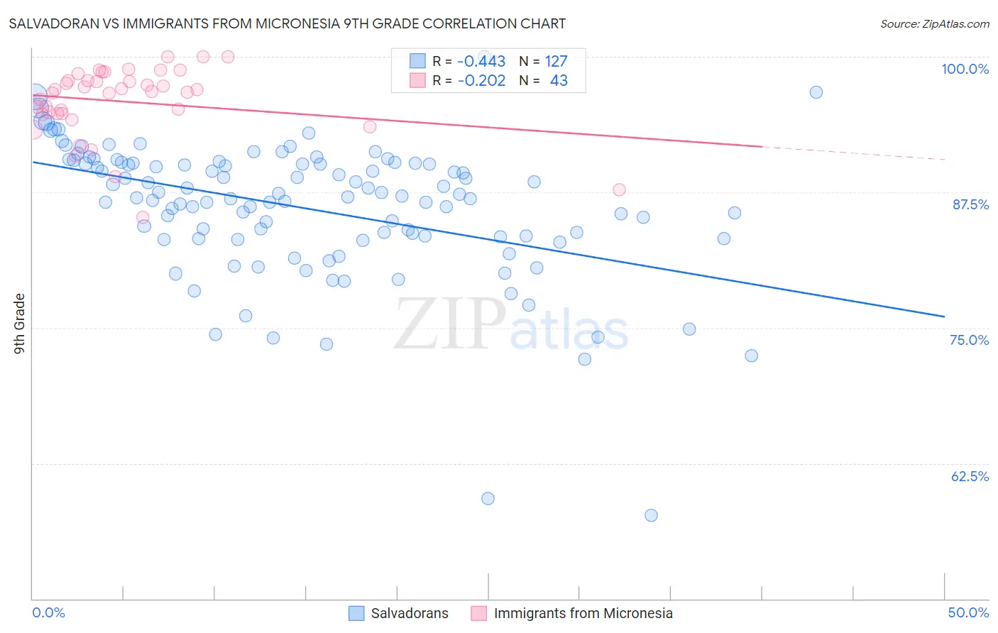 Salvadoran vs Immigrants from Micronesia 9th Grade