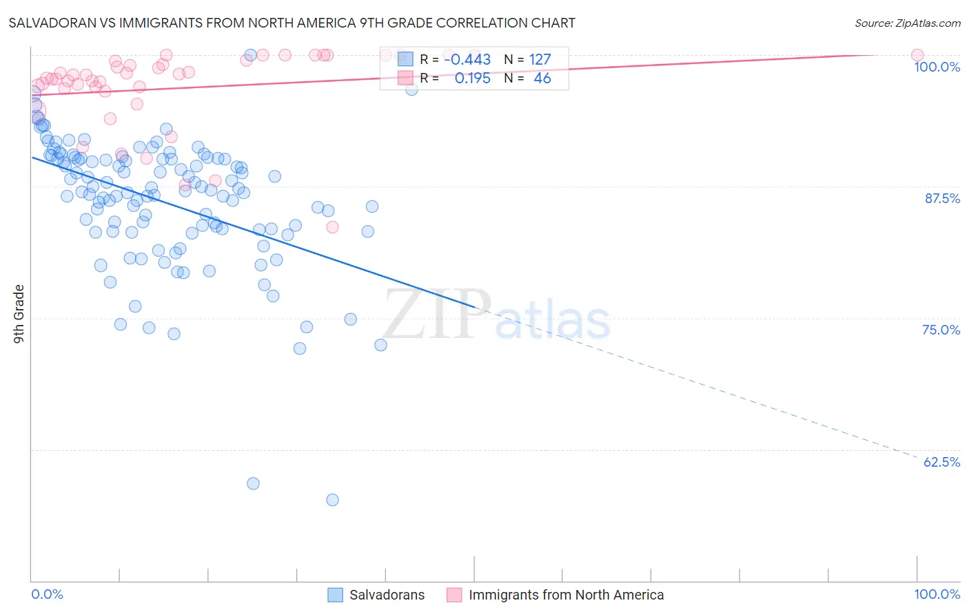 Salvadoran vs Immigrants from North America 9th Grade