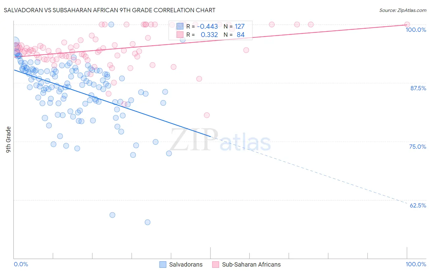 Salvadoran vs Subsaharan African 9th Grade