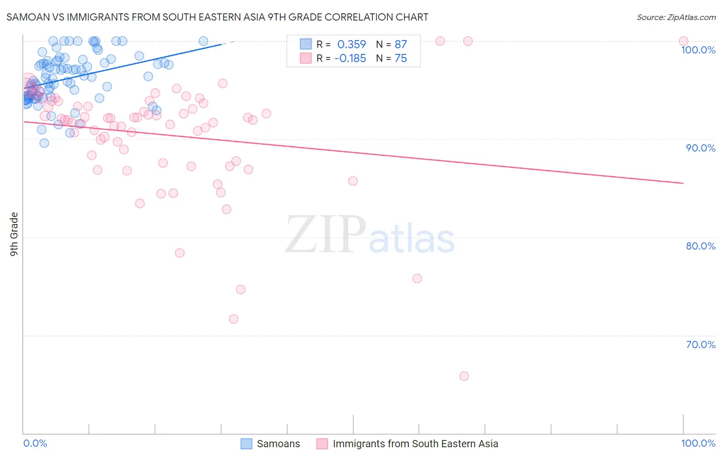 Samoan vs Immigrants from South Eastern Asia 9th Grade