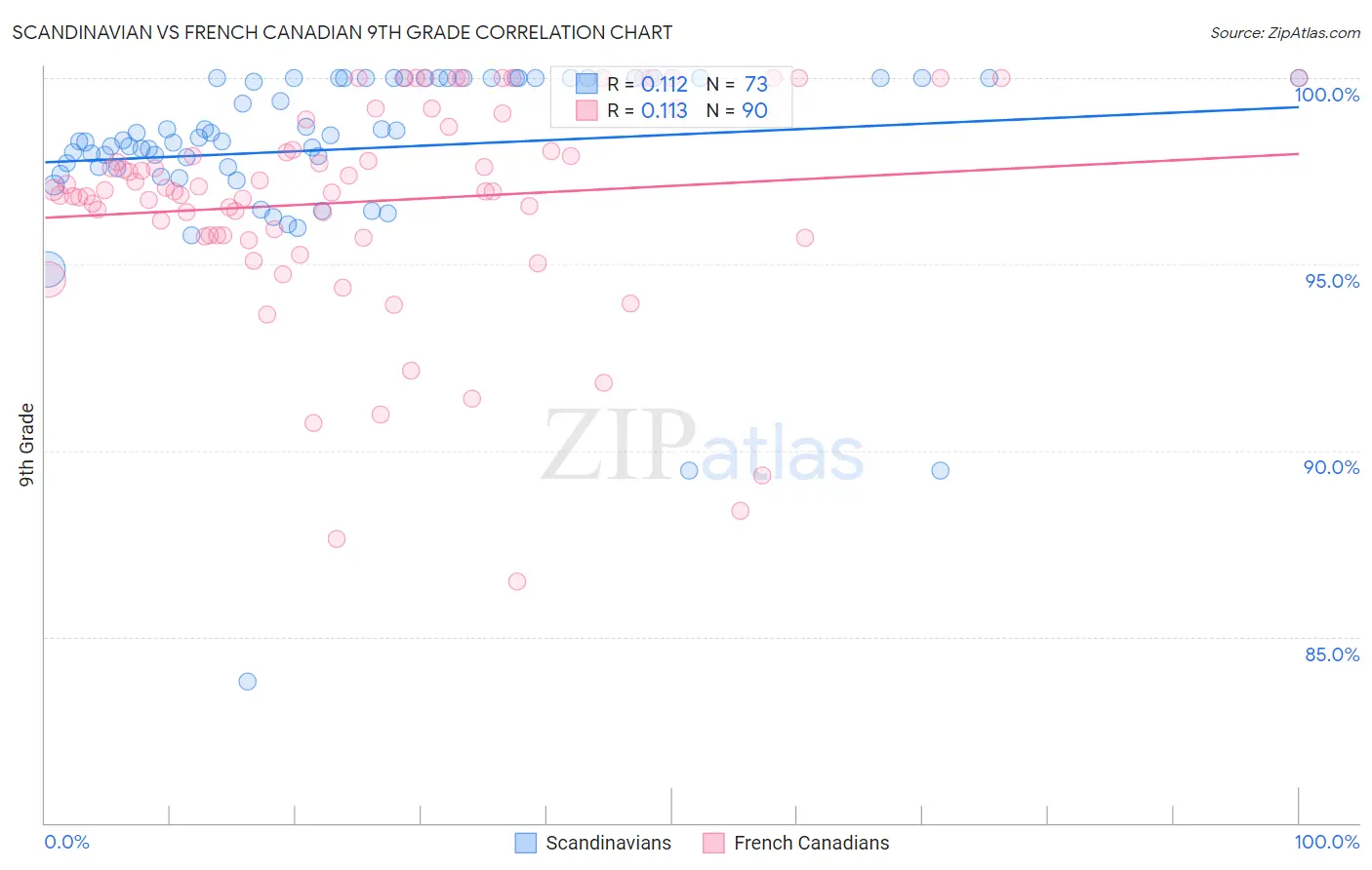 Scandinavian vs French Canadian 9th Grade