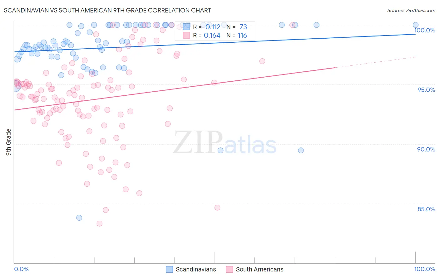 Scandinavian vs South American 9th Grade