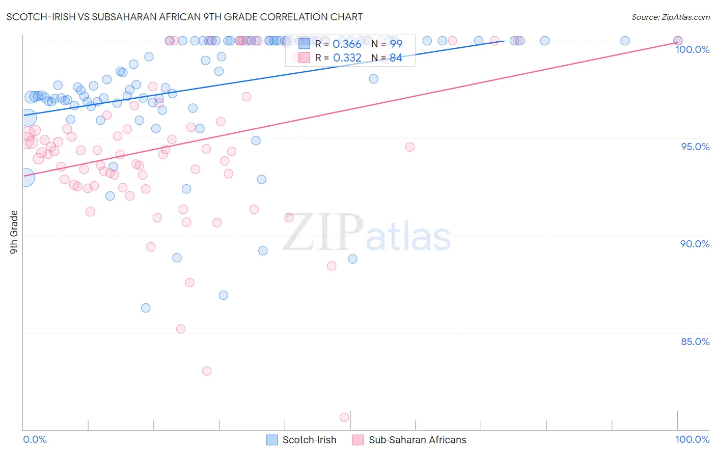 Scotch-Irish vs Subsaharan African 9th Grade