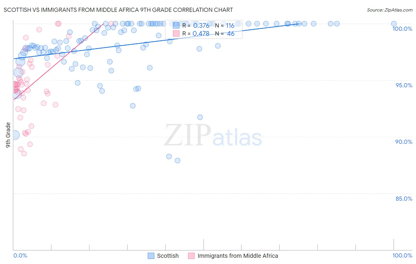 Scottish vs Immigrants from Middle Africa 9th Grade