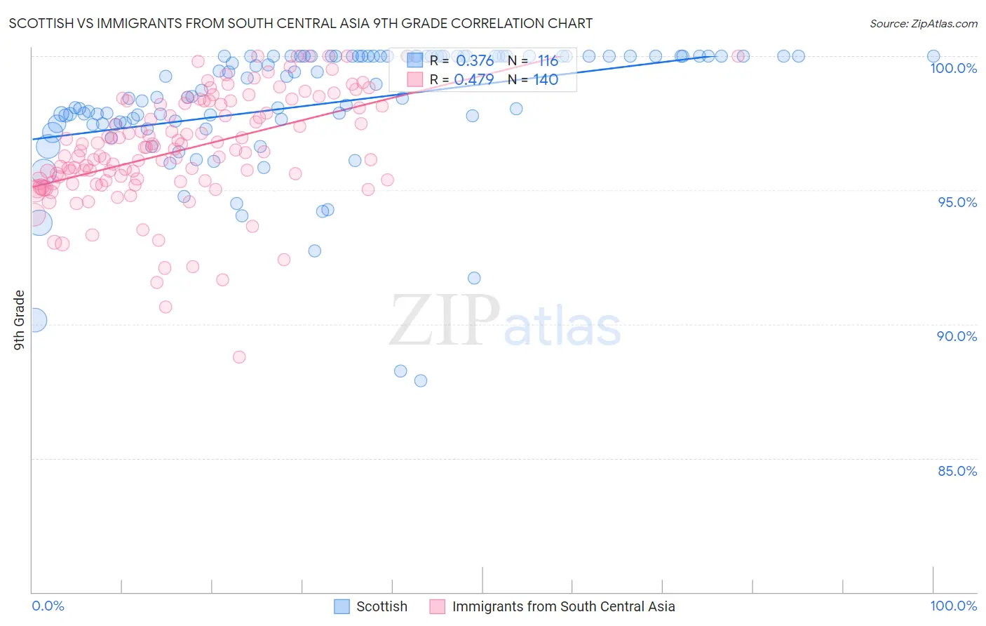 Scottish vs Immigrants from South Central Asia 9th Grade