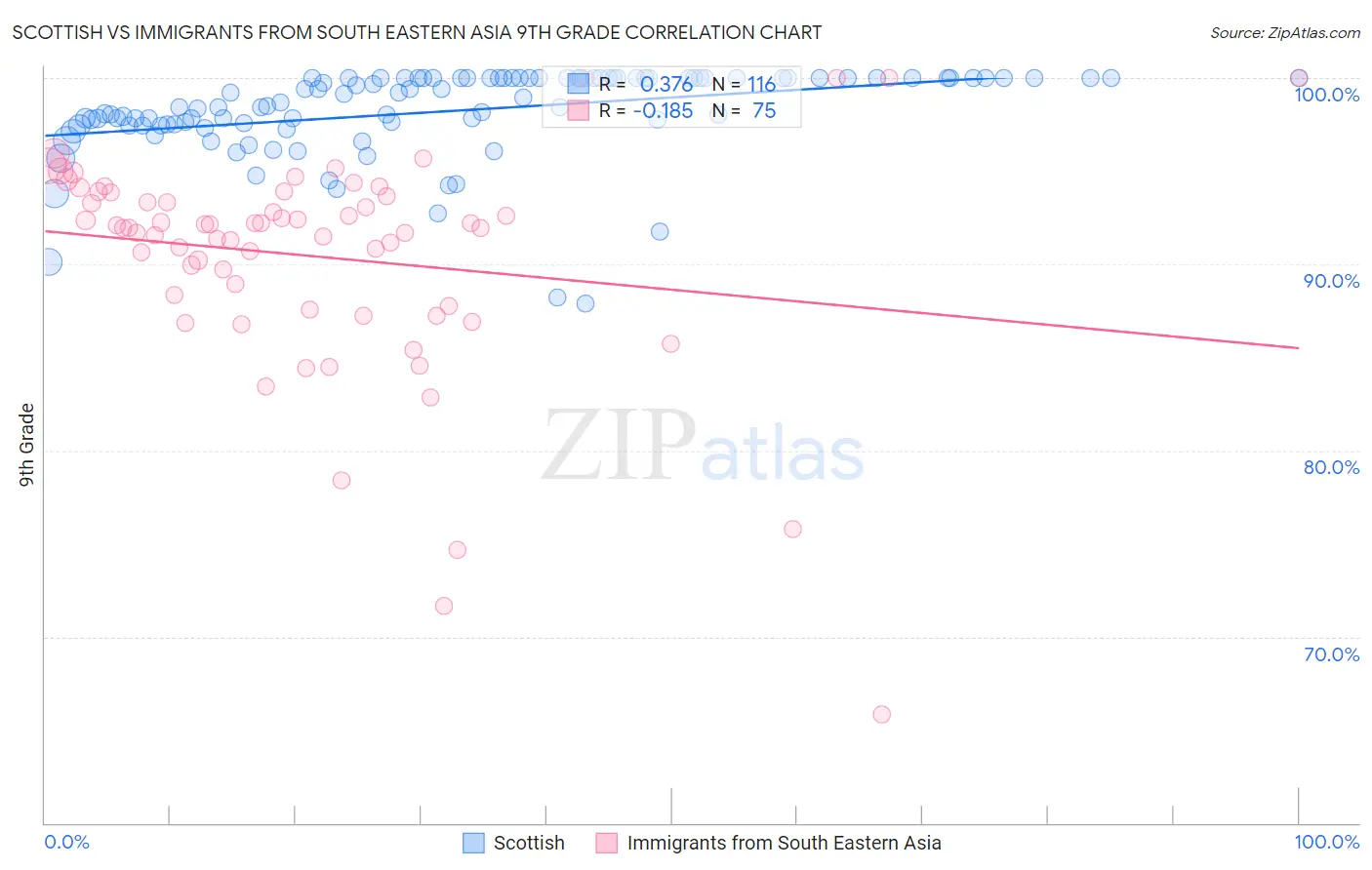 Scottish vs Immigrants from South Eastern Asia 9th Grade