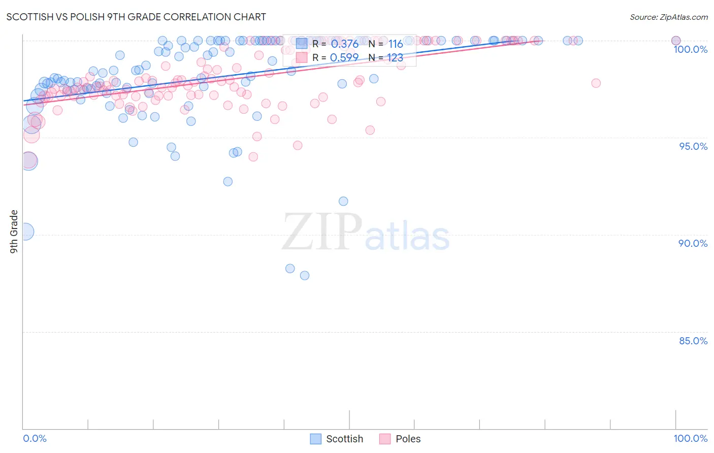 Scottish vs Polish 9th Grade
