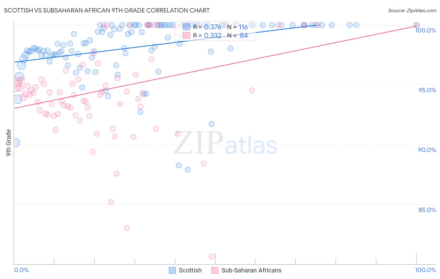 Scottish vs Subsaharan African 9th Grade