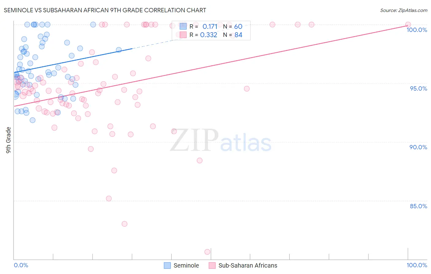 Seminole vs Subsaharan African 9th Grade