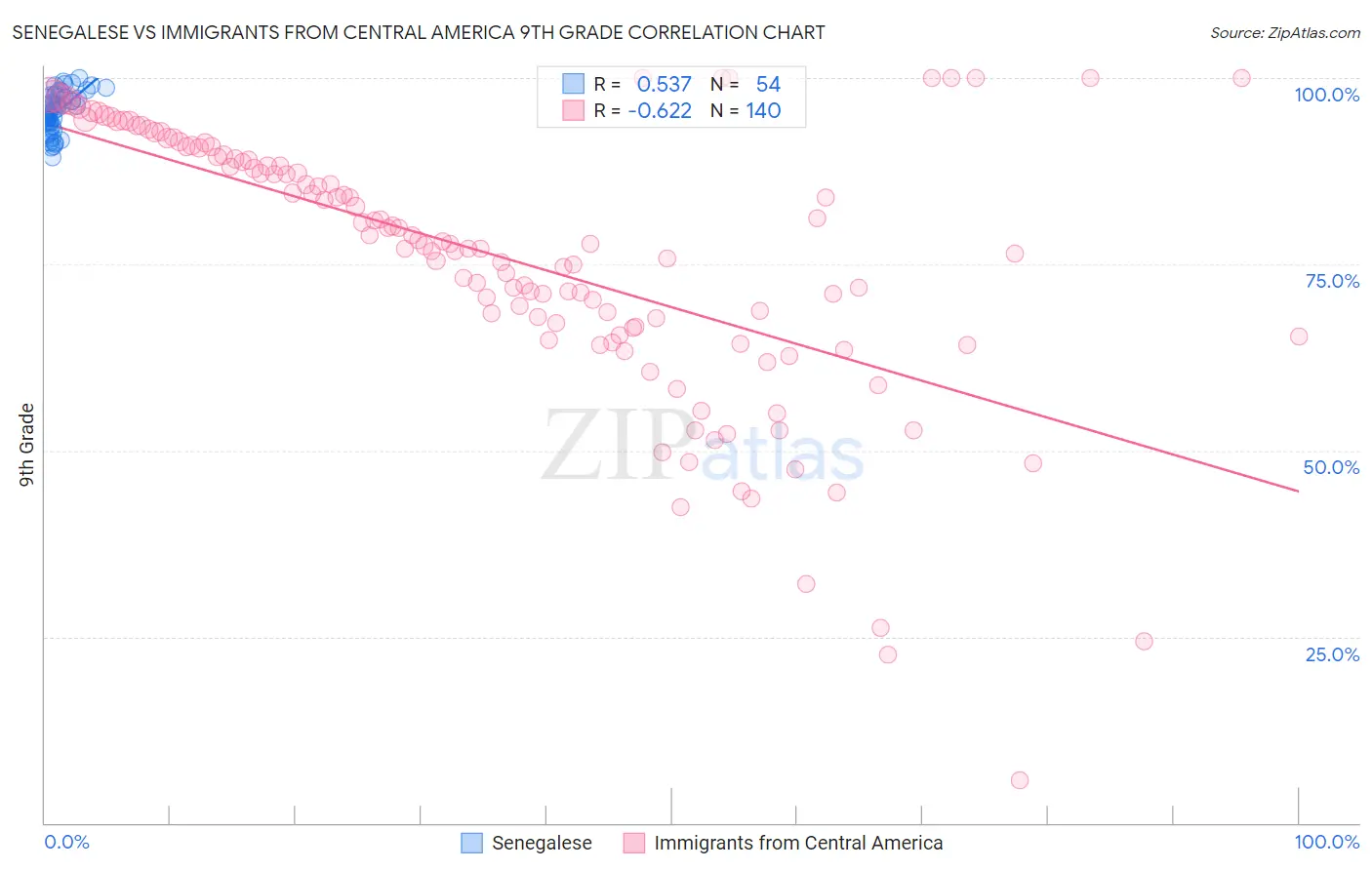 Senegalese vs Immigrants from Central America 9th Grade