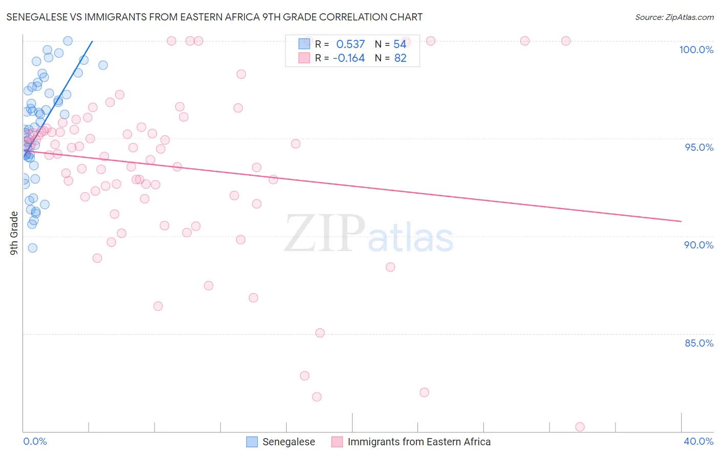 Senegalese vs Immigrants from Eastern Africa 9th Grade