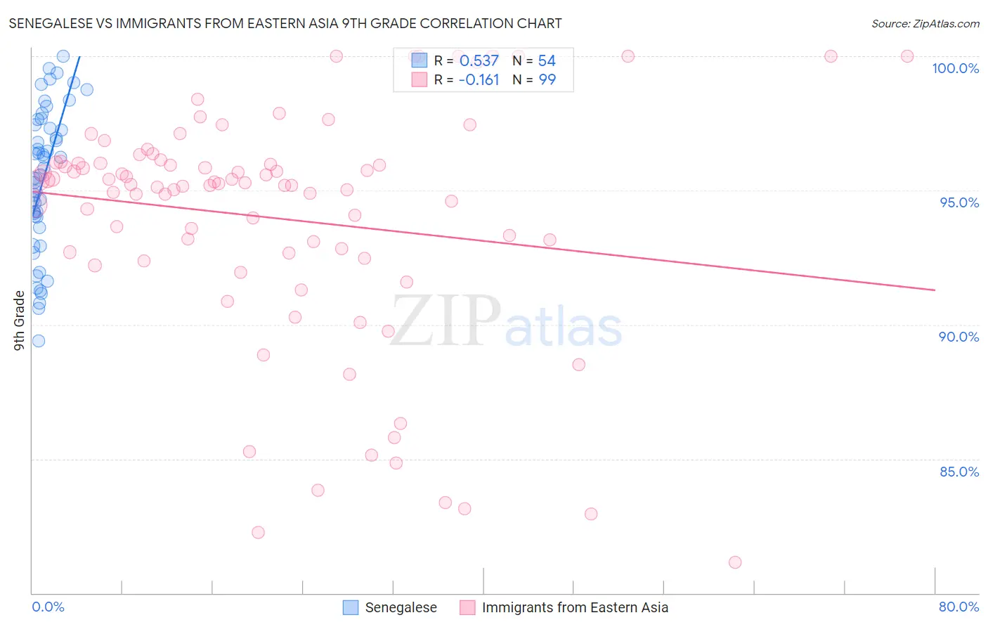 Senegalese vs Immigrants from Eastern Asia 9th Grade