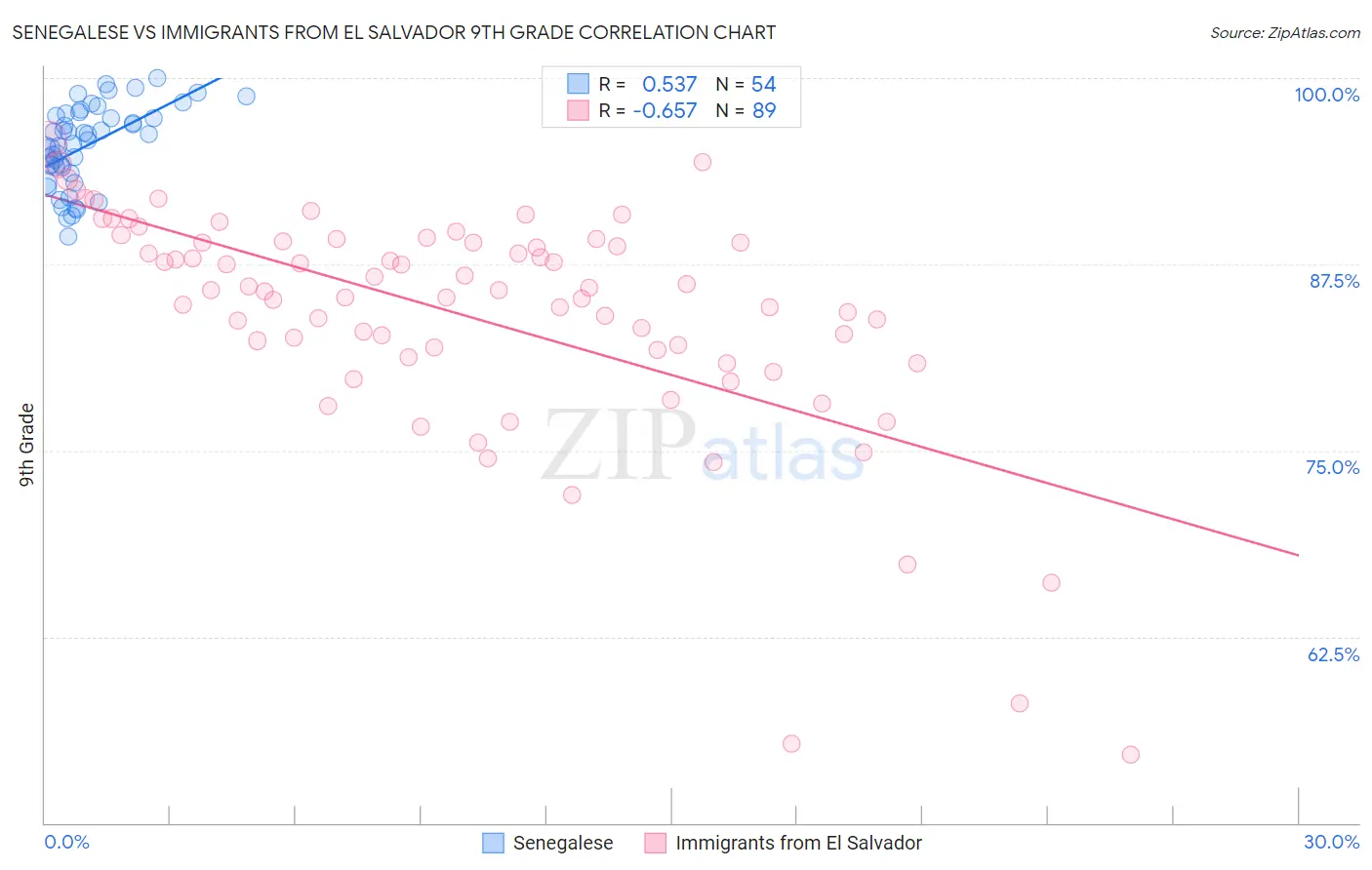 Senegalese vs Immigrants from El Salvador 9th Grade