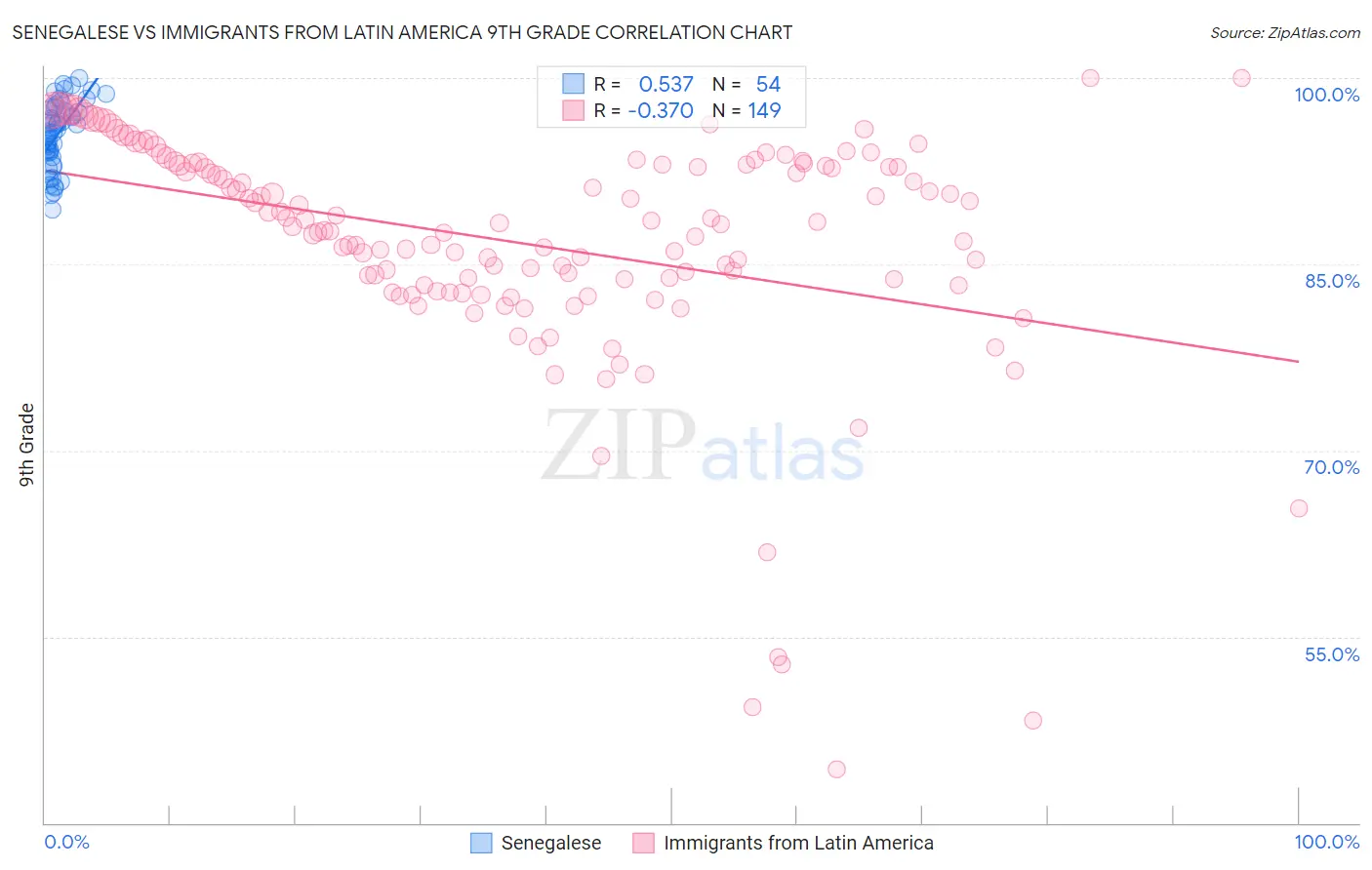 Senegalese vs Immigrants from Latin America 9th Grade