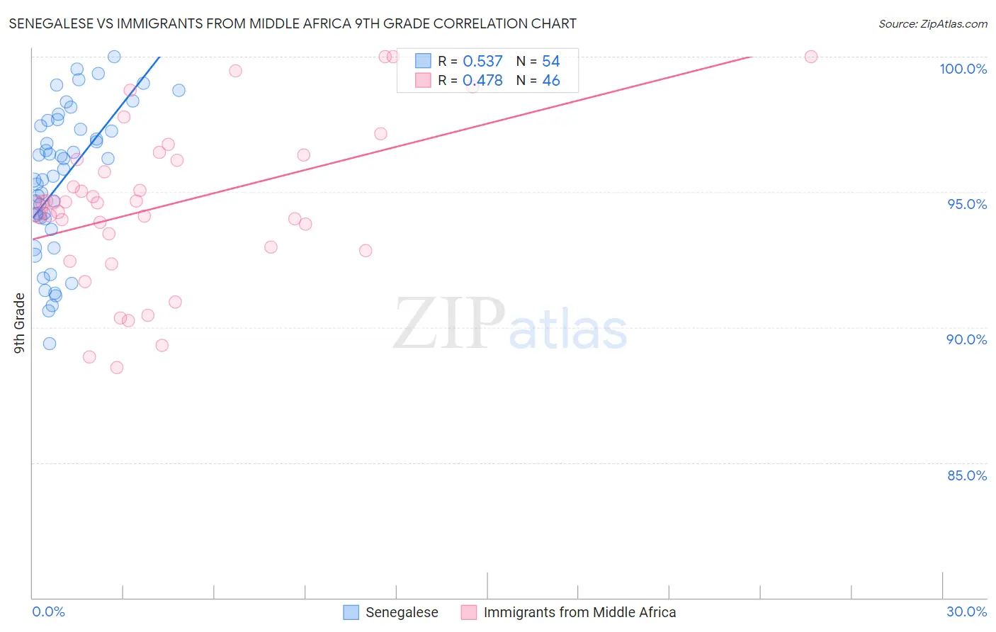 Senegalese vs Immigrants from Middle Africa 9th Grade