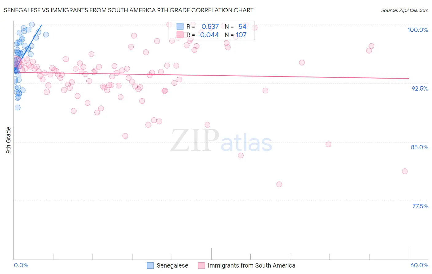Senegalese vs Immigrants from South America 9th Grade