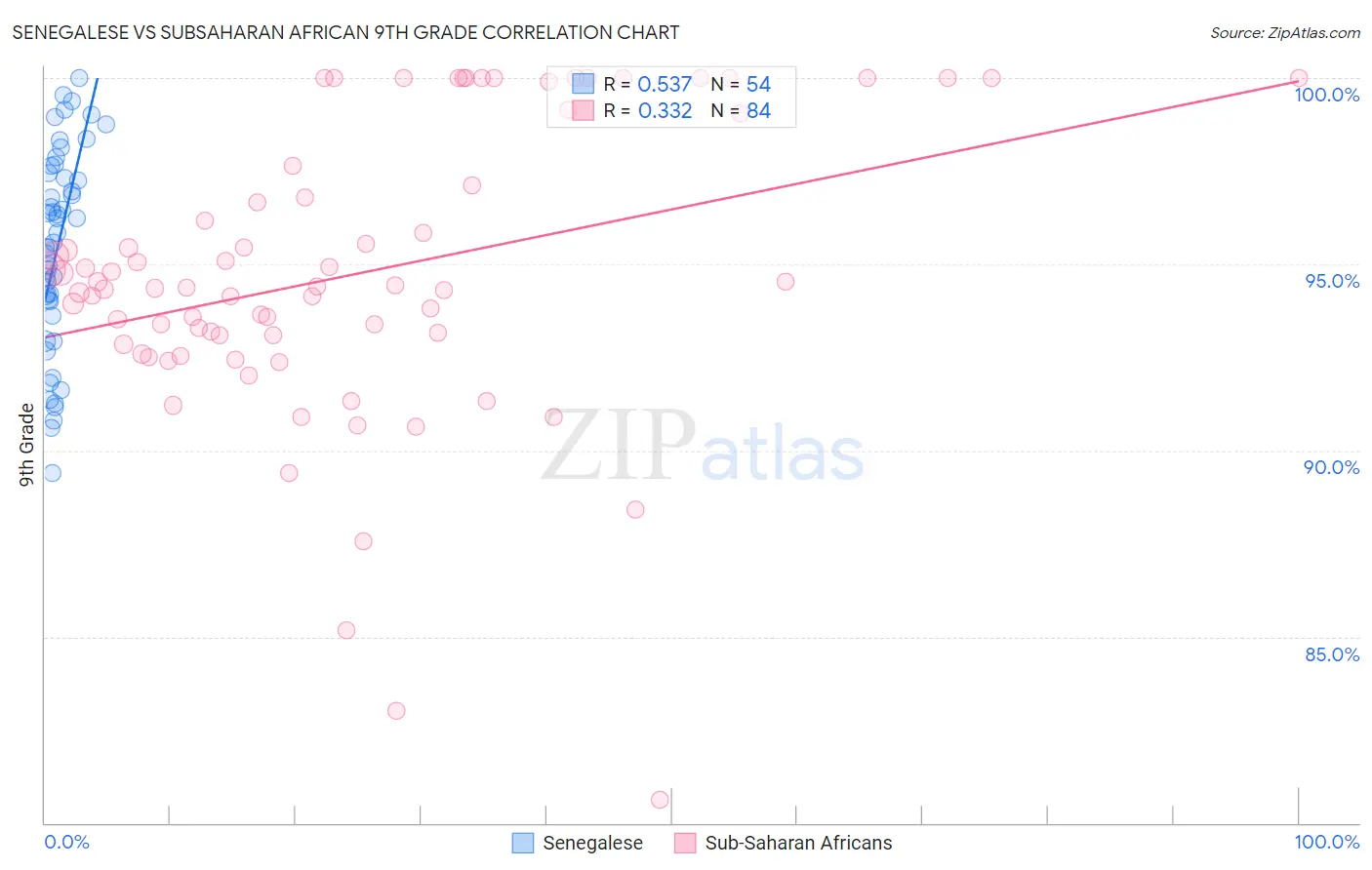 Senegalese vs Subsaharan African 9th Grade