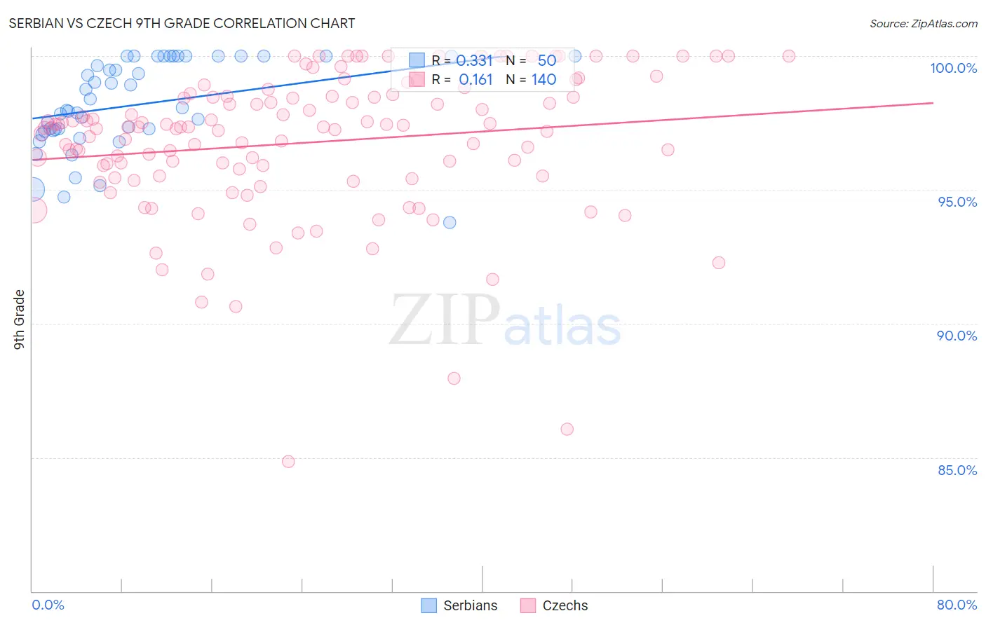 Serbian vs Czech 9th Grade