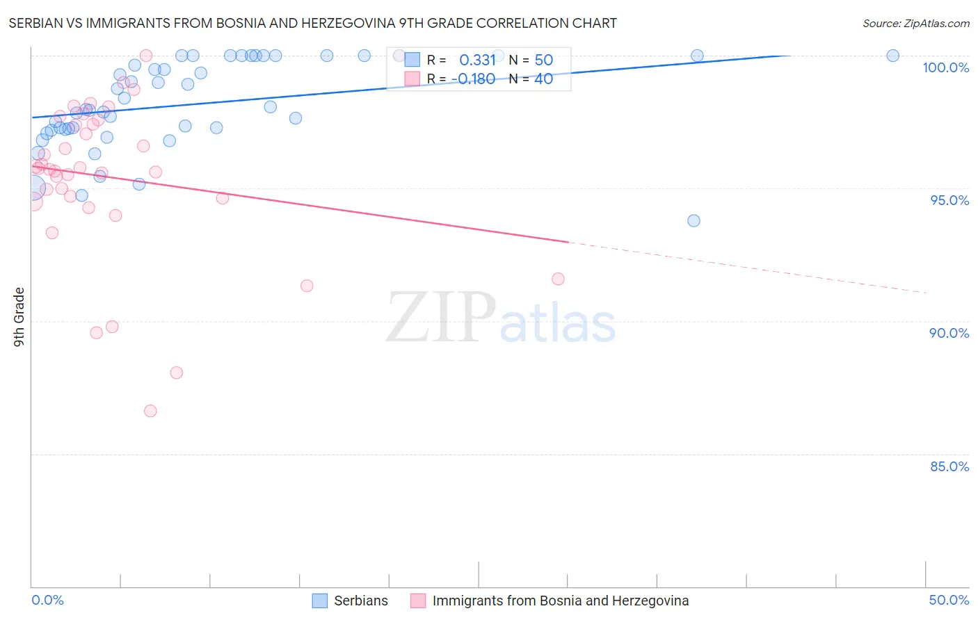 Serbian vs Immigrants from Bosnia and Herzegovina 9th Grade